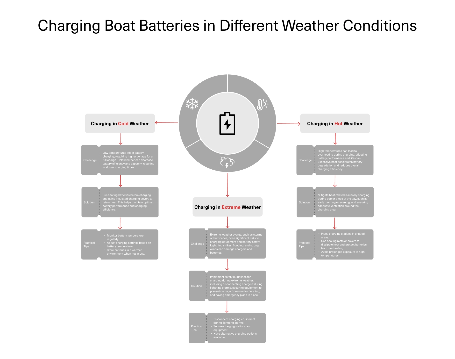 Charging Boat Betteries in Cold Hot and Extreme Weather Conditions