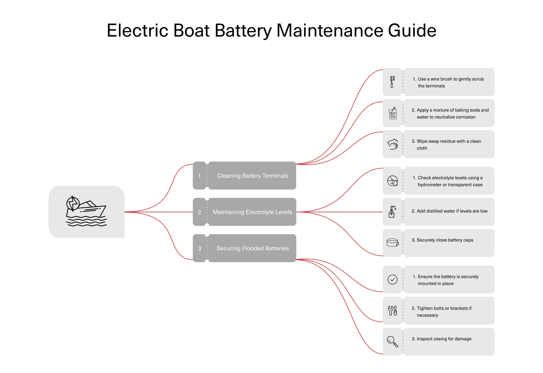 Electric Boat Battery Maintenance Guide
