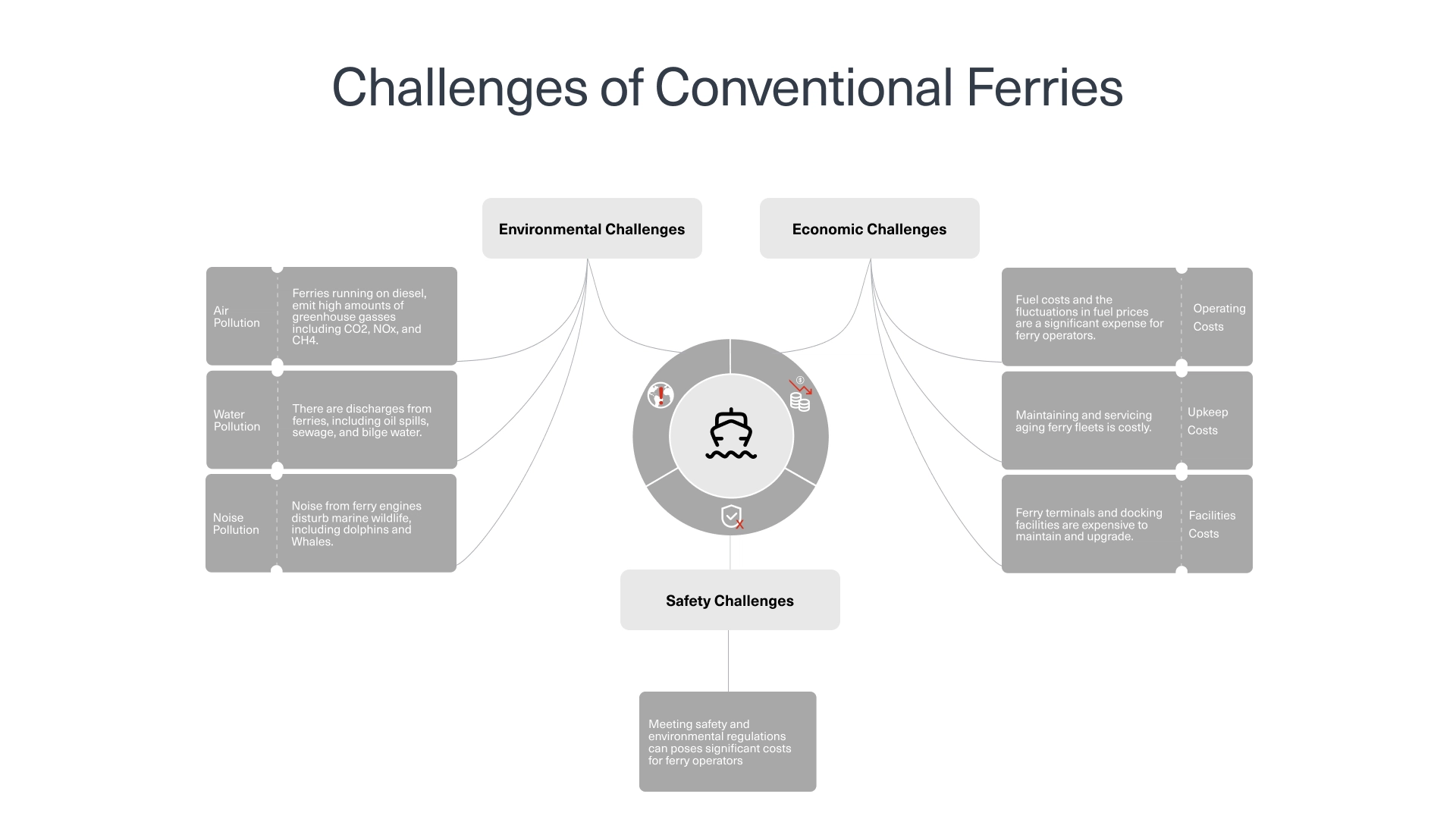 Challenges of conventional ferries vs. electric ferries