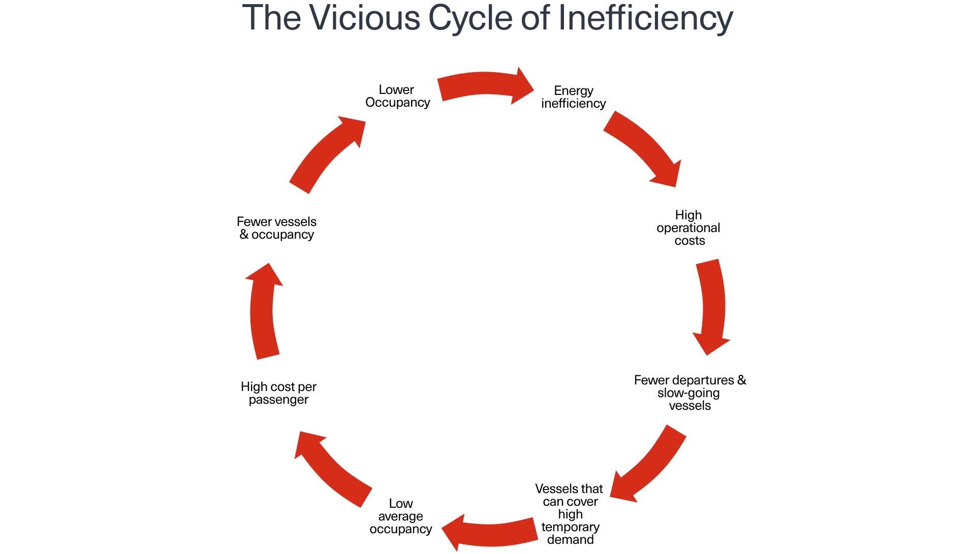 The Vicious Cycle of Inefficiency